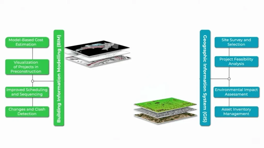 How to use GIS for Construction?